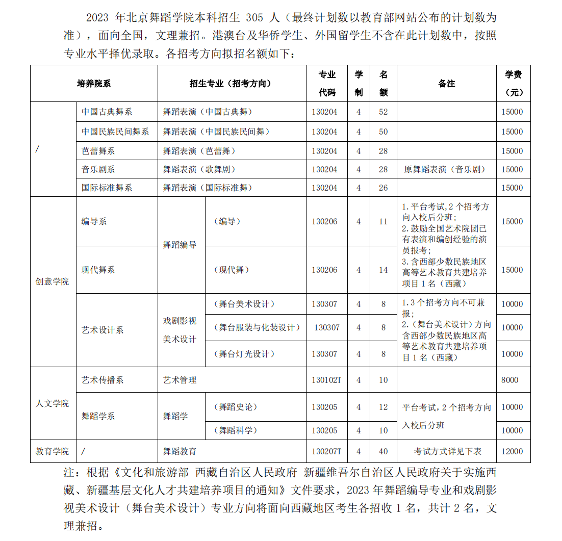 2023年招生计划